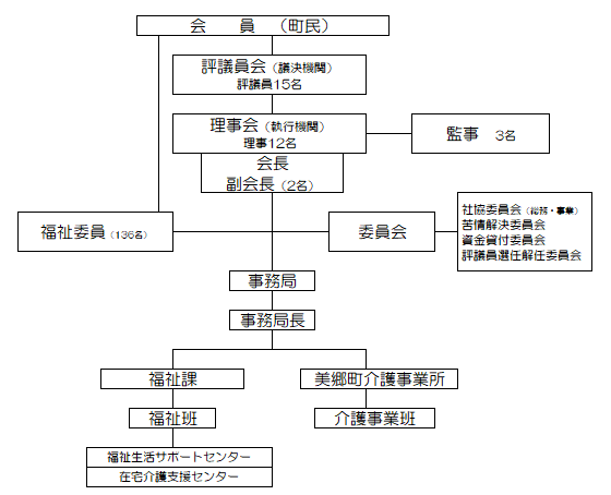 組織